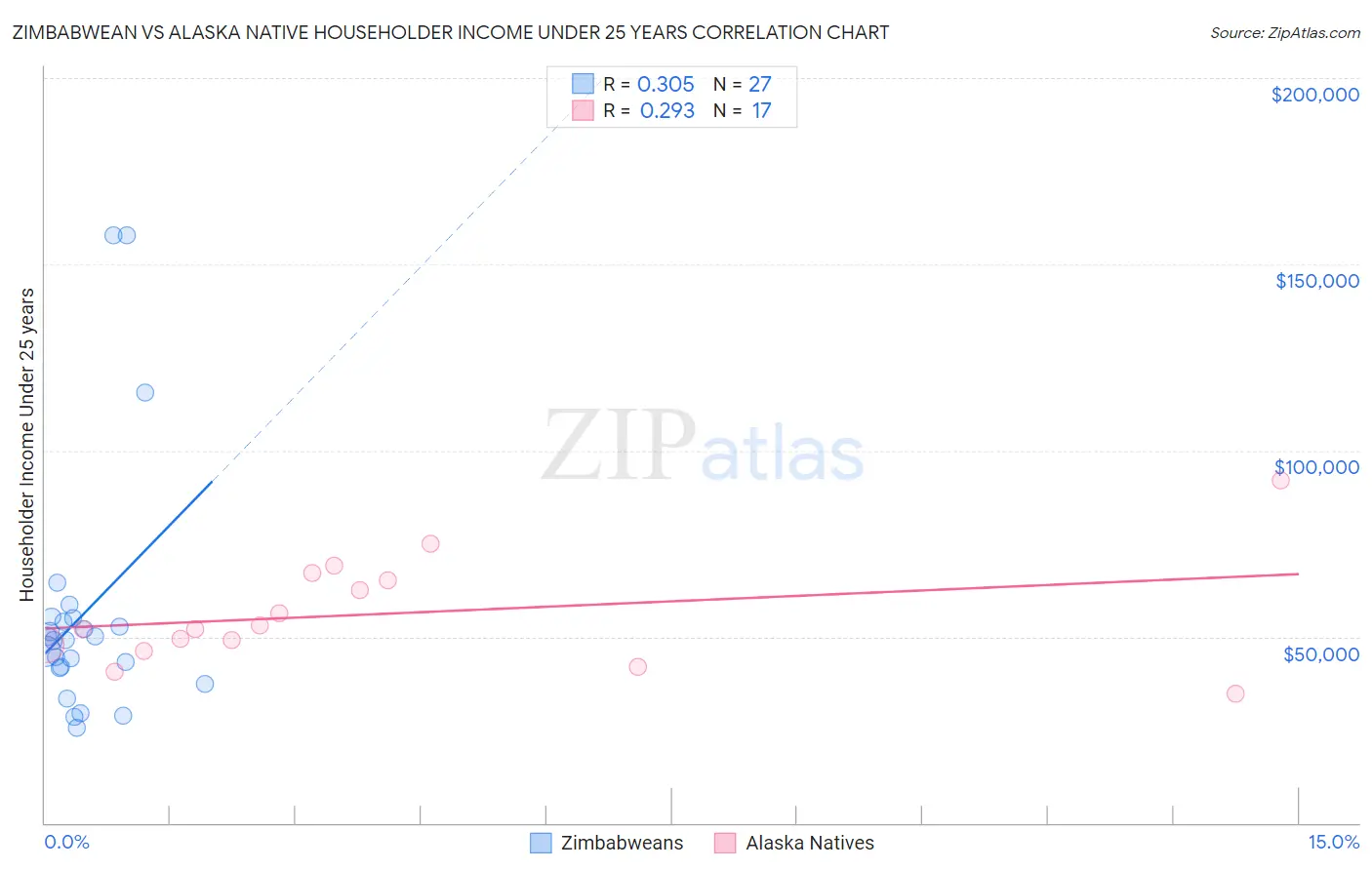 Zimbabwean vs Alaska Native Householder Income Under 25 years