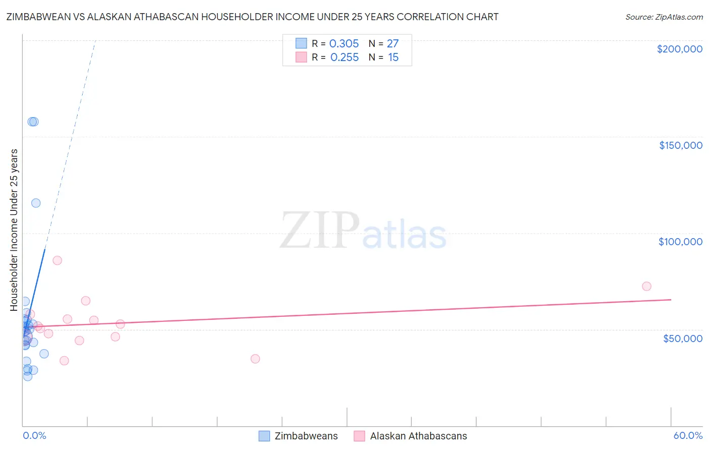 Zimbabwean vs Alaskan Athabascan Householder Income Under 25 years