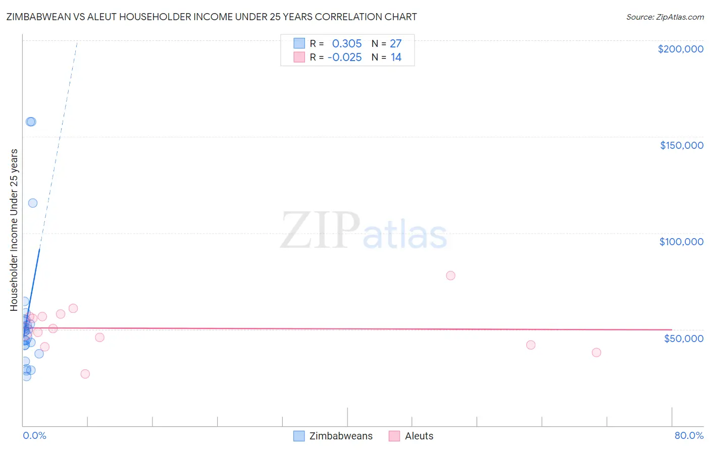 Zimbabwean vs Aleut Householder Income Under 25 years