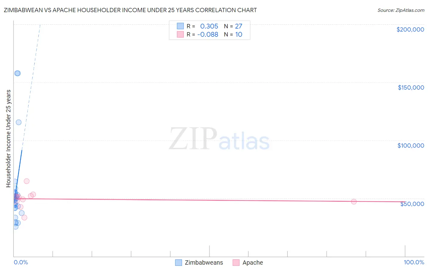 Zimbabwean vs Apache Householder Income Under 25 years