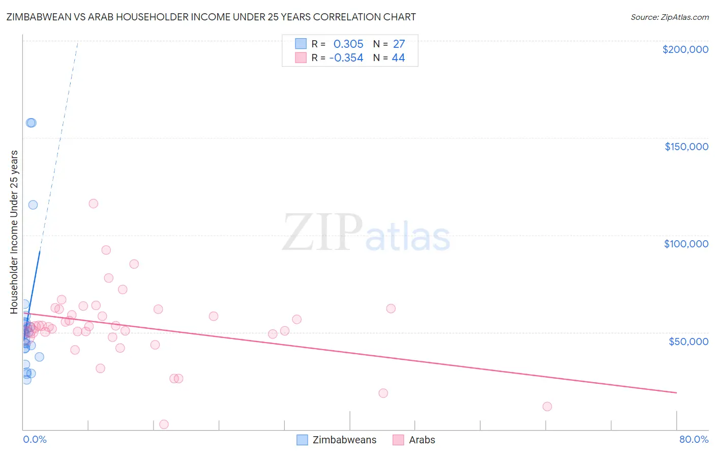 Zimbabwean vs Arab Householder Income Under 25 years