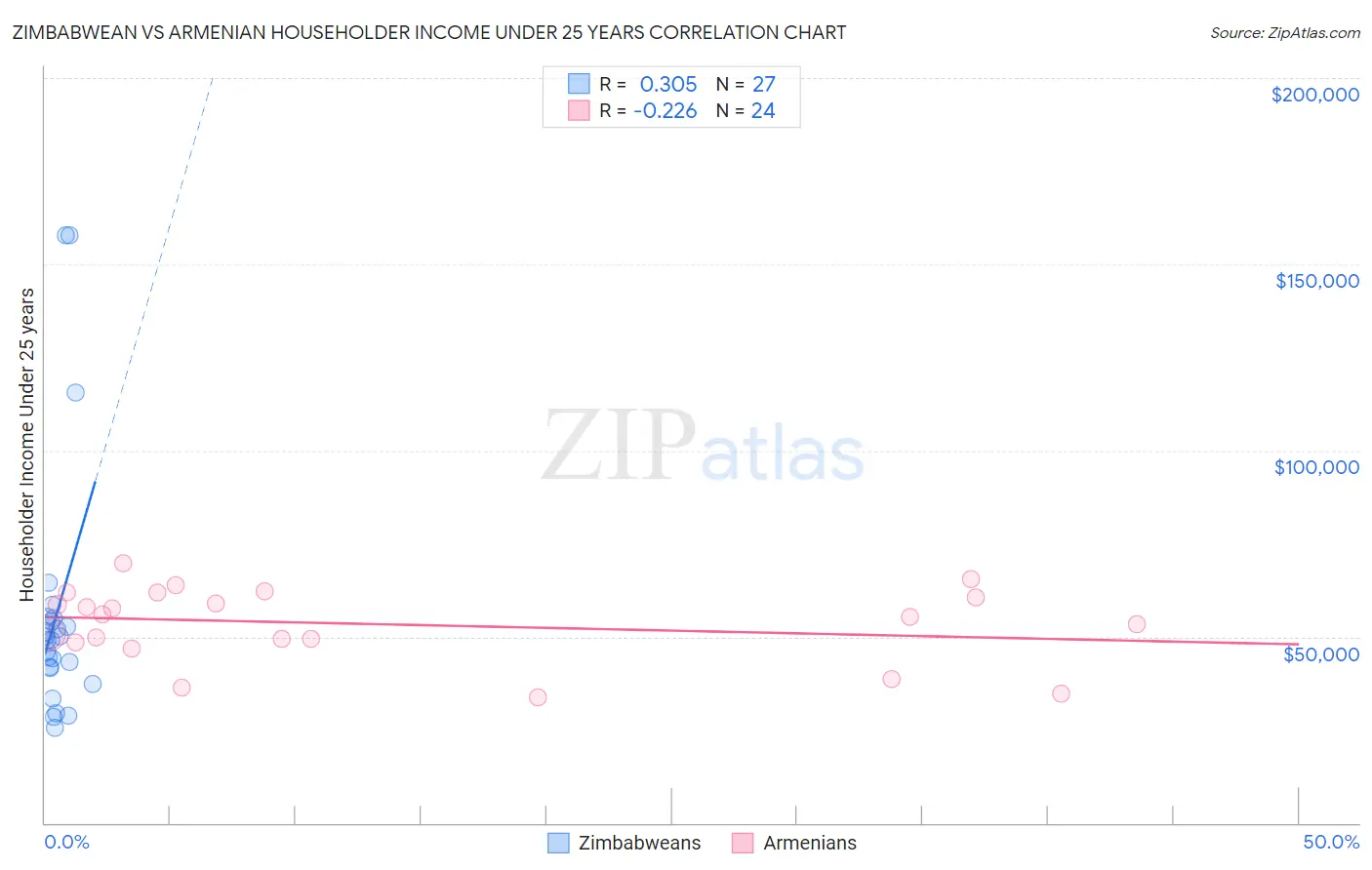 Zimbabwean vs Armenian Householder Income Under 25 years