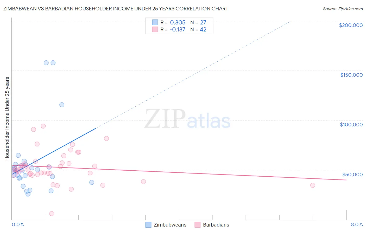 Zimbabwean vs Barbadian Householder Income Under 25 years