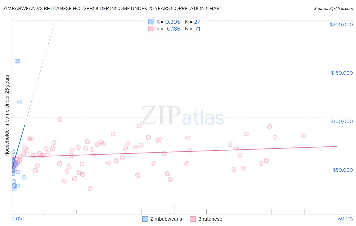 Zimbabwean vs Bhutanese Householder Income Under 25 years