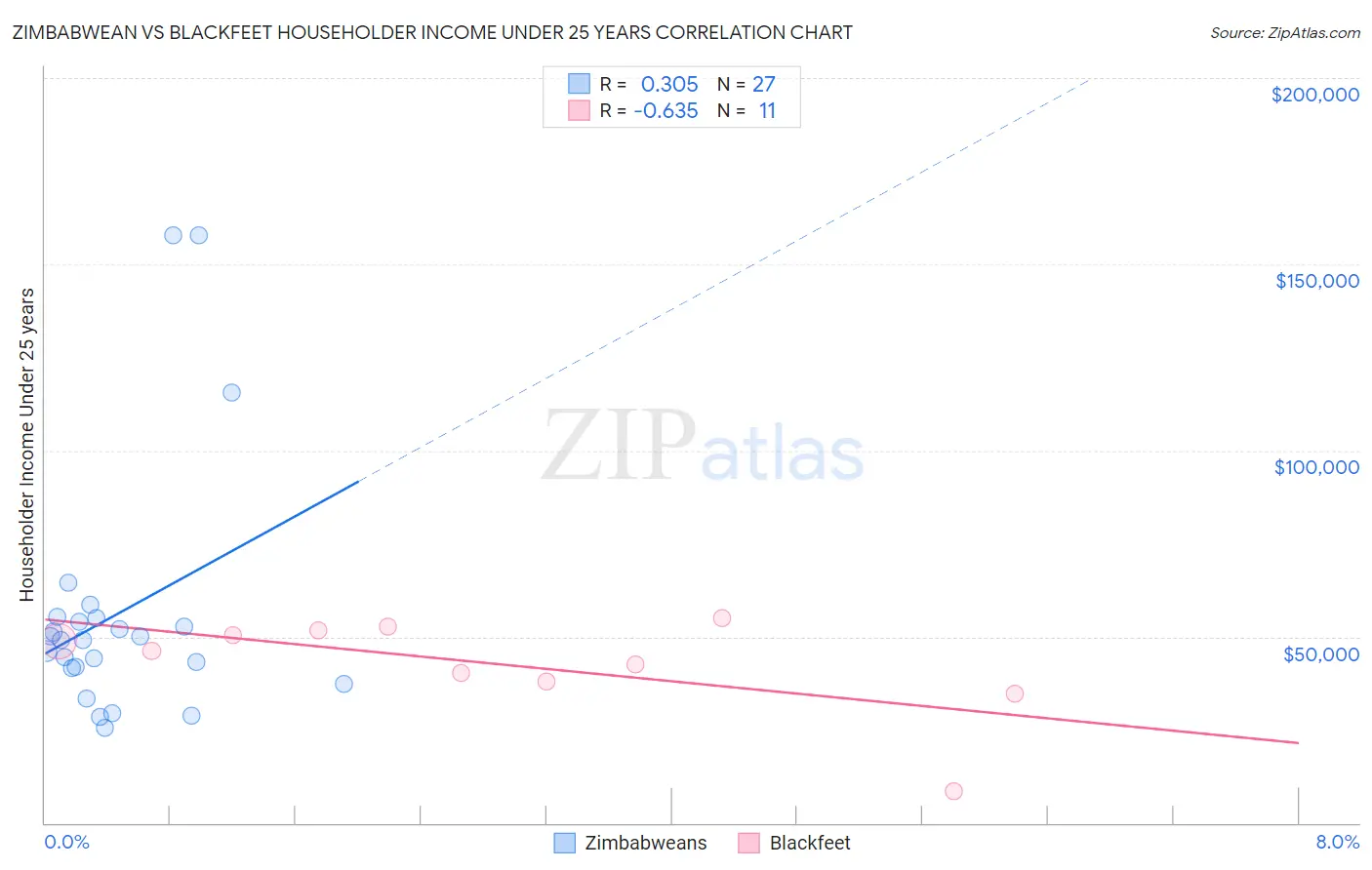 Zimbabwean vs Blackfeet Householder Income Under 25 years
