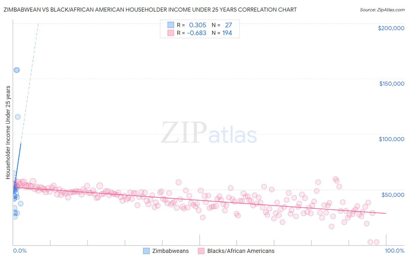 Zimbabwean vs Black/African American Householder Income Under 25 years