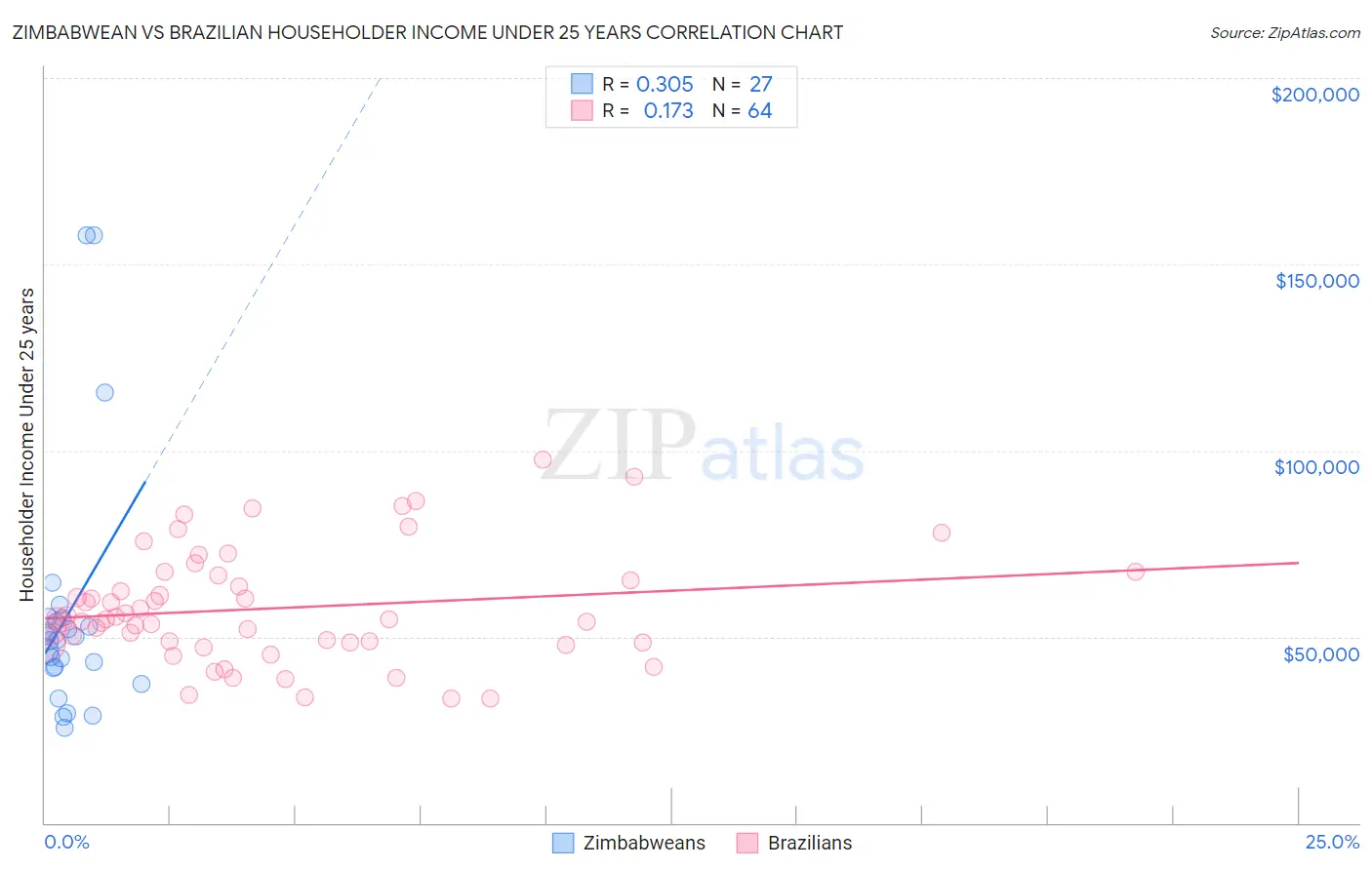 Zimbabwean vs Brazilian Householder Income Under 25 years