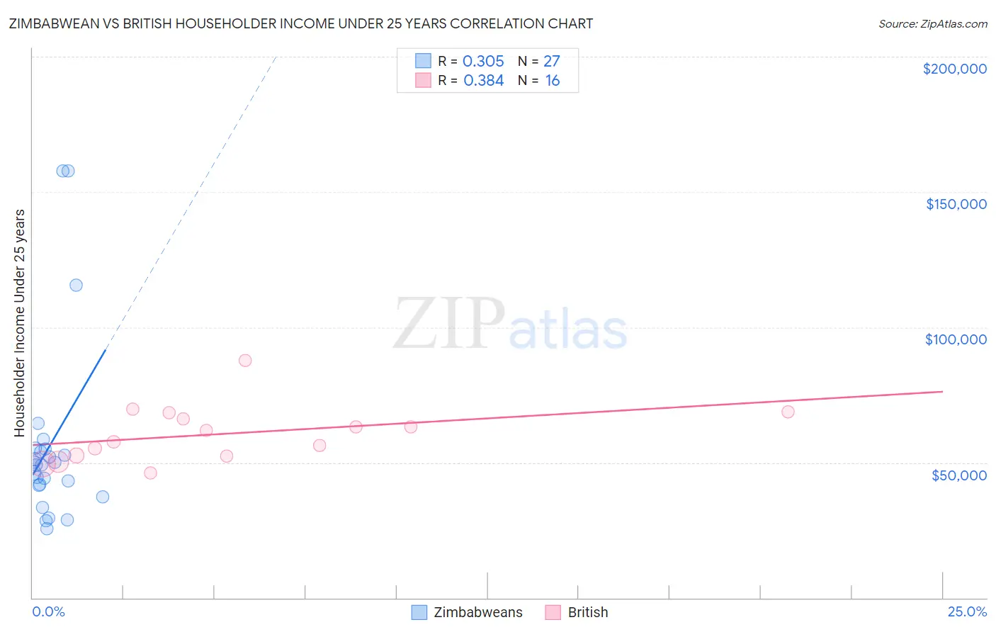 Zimbabwean vs British Householder Income Under 25 years