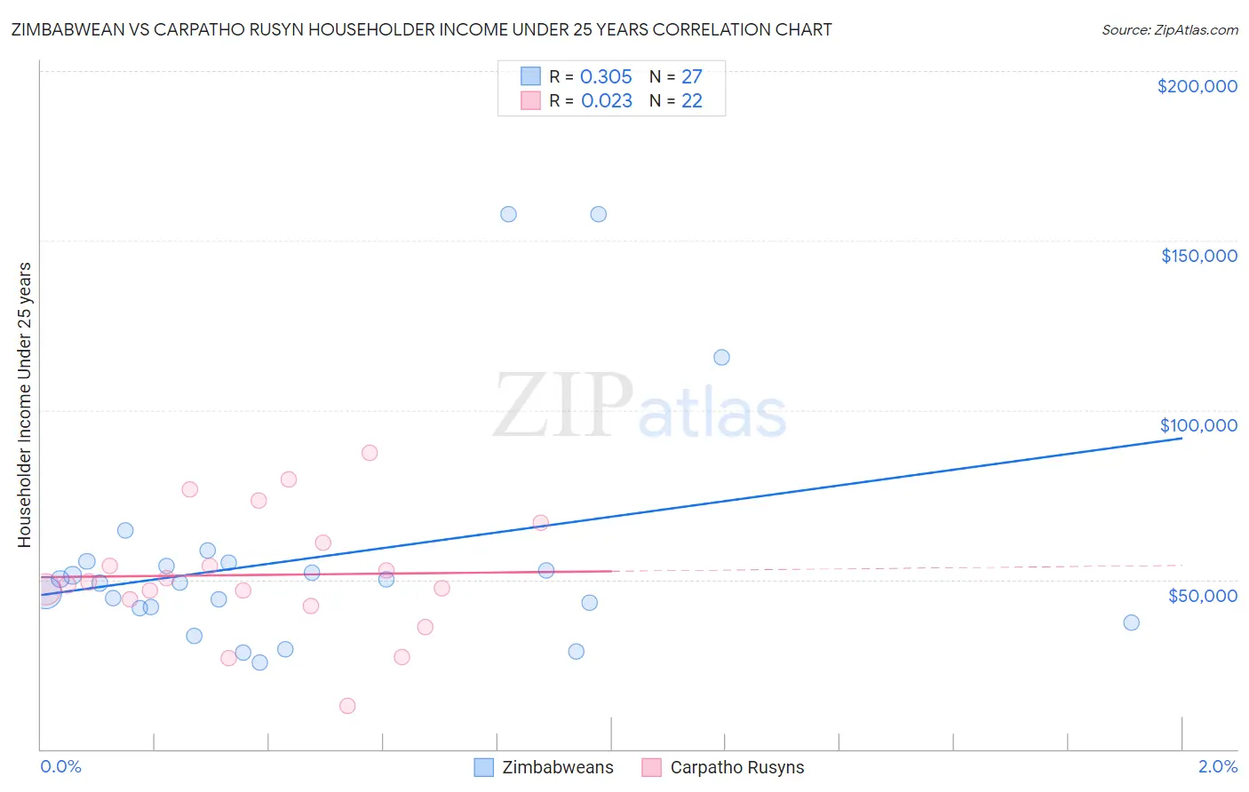 Zimbabwean vs Carpatho Rusyn Householder Income Under 25 years