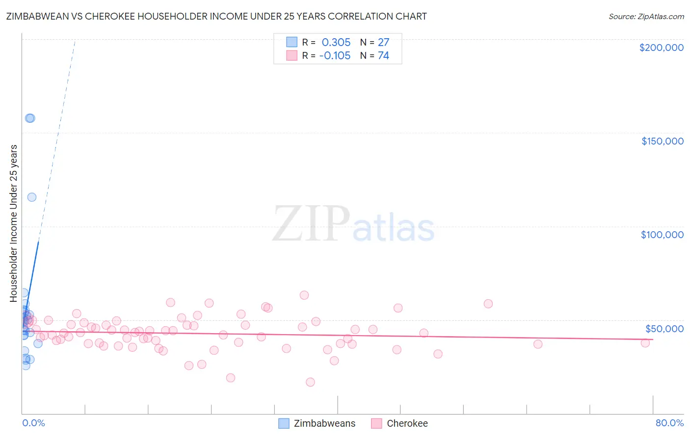 Zimbabwean vs Cherokee Householder Income Under 25 years
