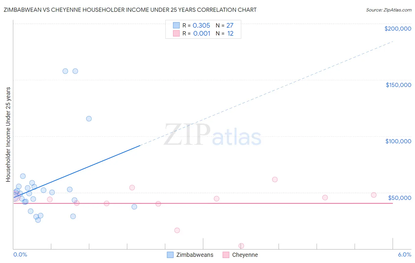 Zimbabwean vs Cheyenne Householder Income Under 25 years
