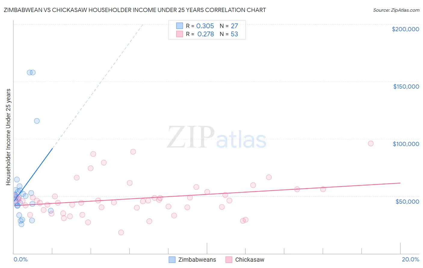 Zimbabwean vs Chickasaw Householder Income Under 25 years