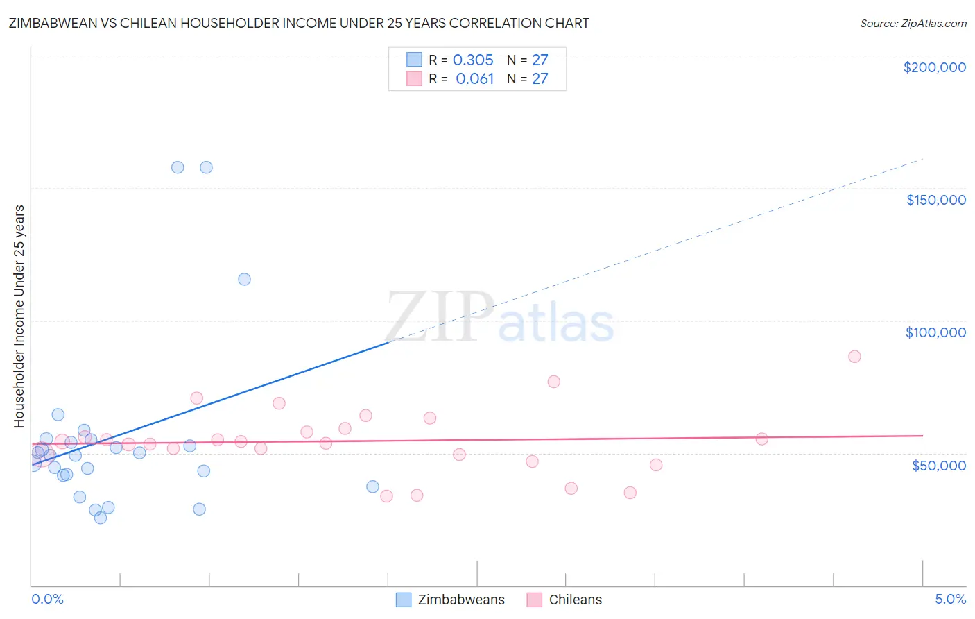 Zimbabwean vs Chilean Householder Income Under 25 years