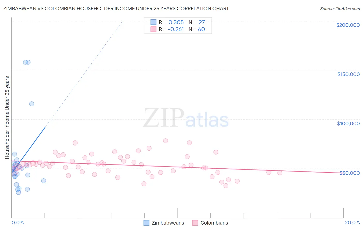 Zimbabwean vs Colombian Householder Income Under 25 years