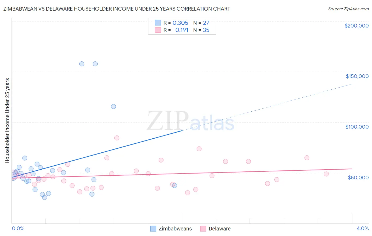 Zimbabwean vs Delaware Householder Income Under 25 years