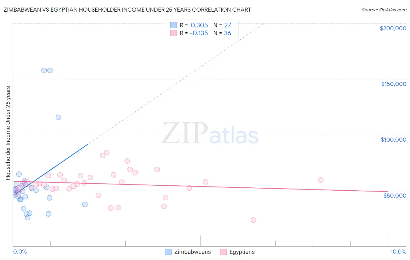 Zimbabwean vs Egyptian Householder Income Under 25 years