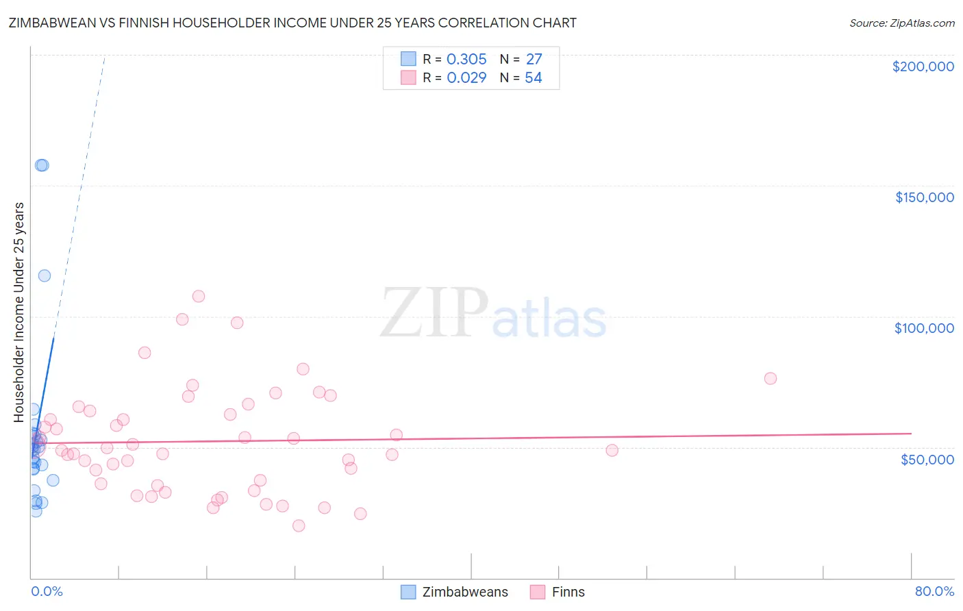 Zimbabwean vs Finnish Householder Income Under 25 years