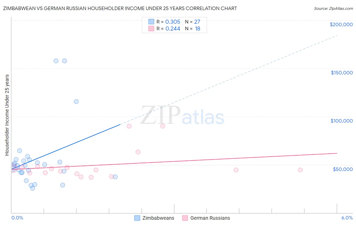 Zimbabwean vs German Russian Householder Income Under 25 years