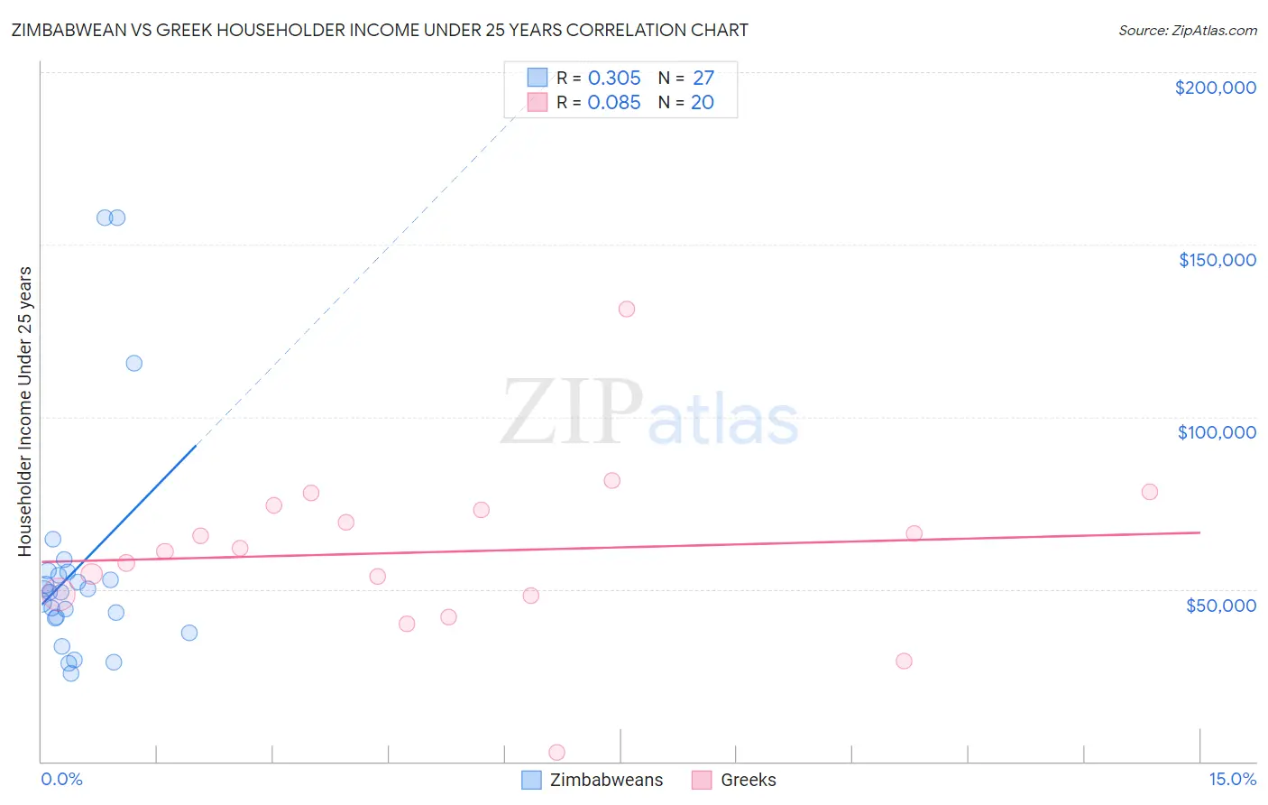 Zimbabwean vs Greek Householder Income Under 25 years