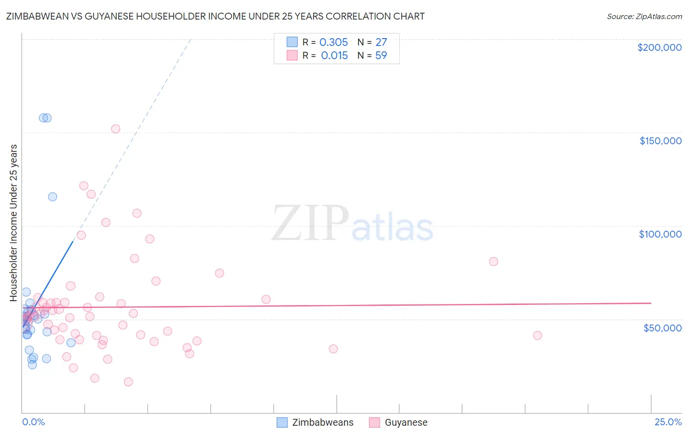 Zimbabwean vs Guyanese Householder Income Under 25 years