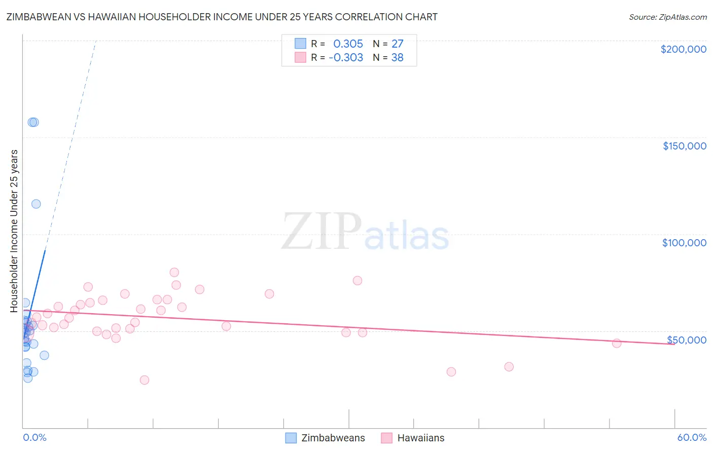 Zimbabwean vs Hawaiian Householder Income Under 25 years