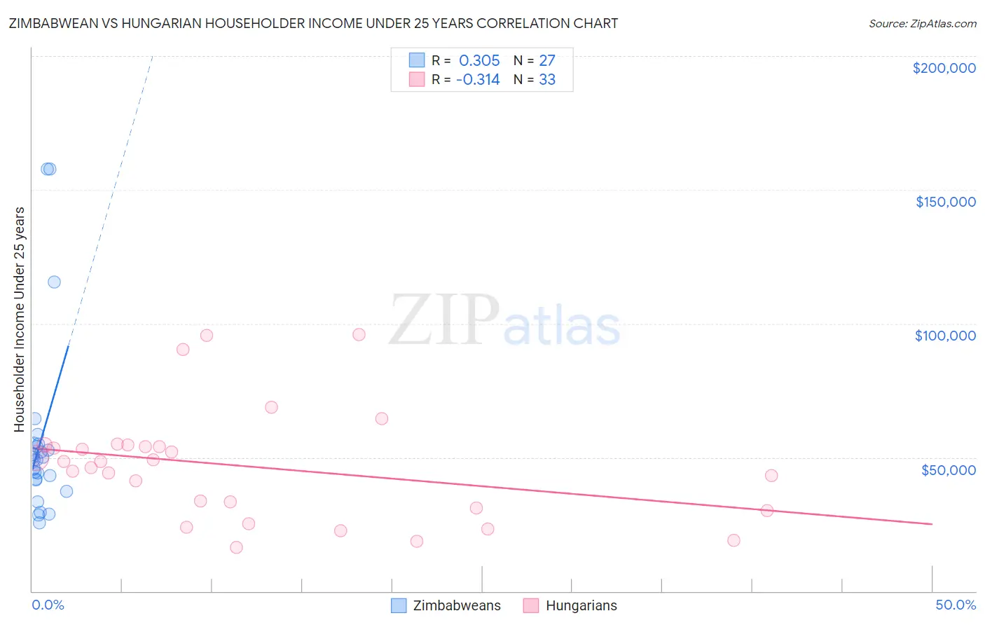 Zimbabwean vs Hungarian Householder Income Under 25 years