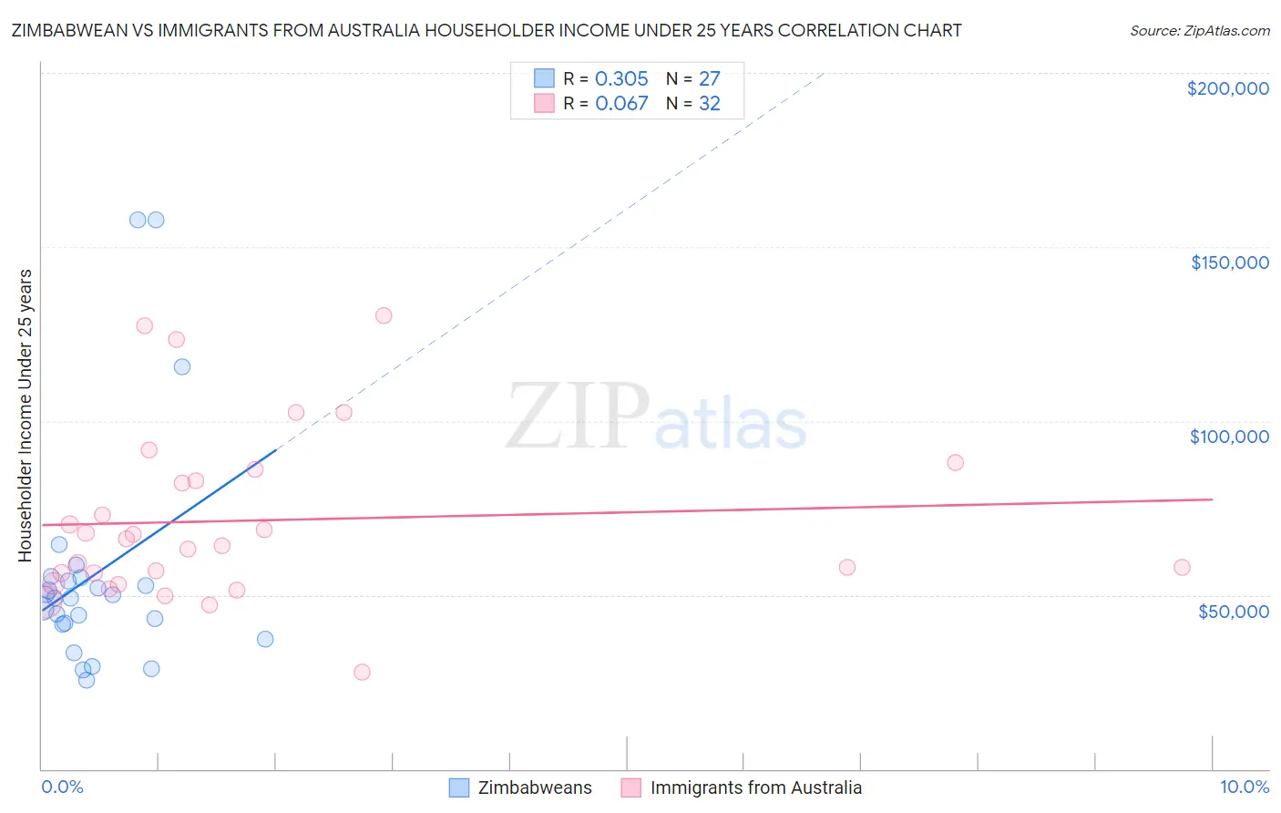 Zimbabwean vs Immigrants from Australia Householder Income Under 25 years