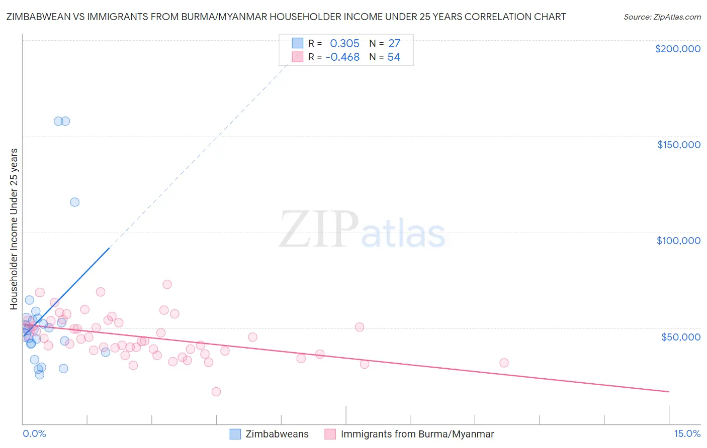 Zimbabwean vs Immigrants from Burma/Myanmar Householder Income Under 25 years