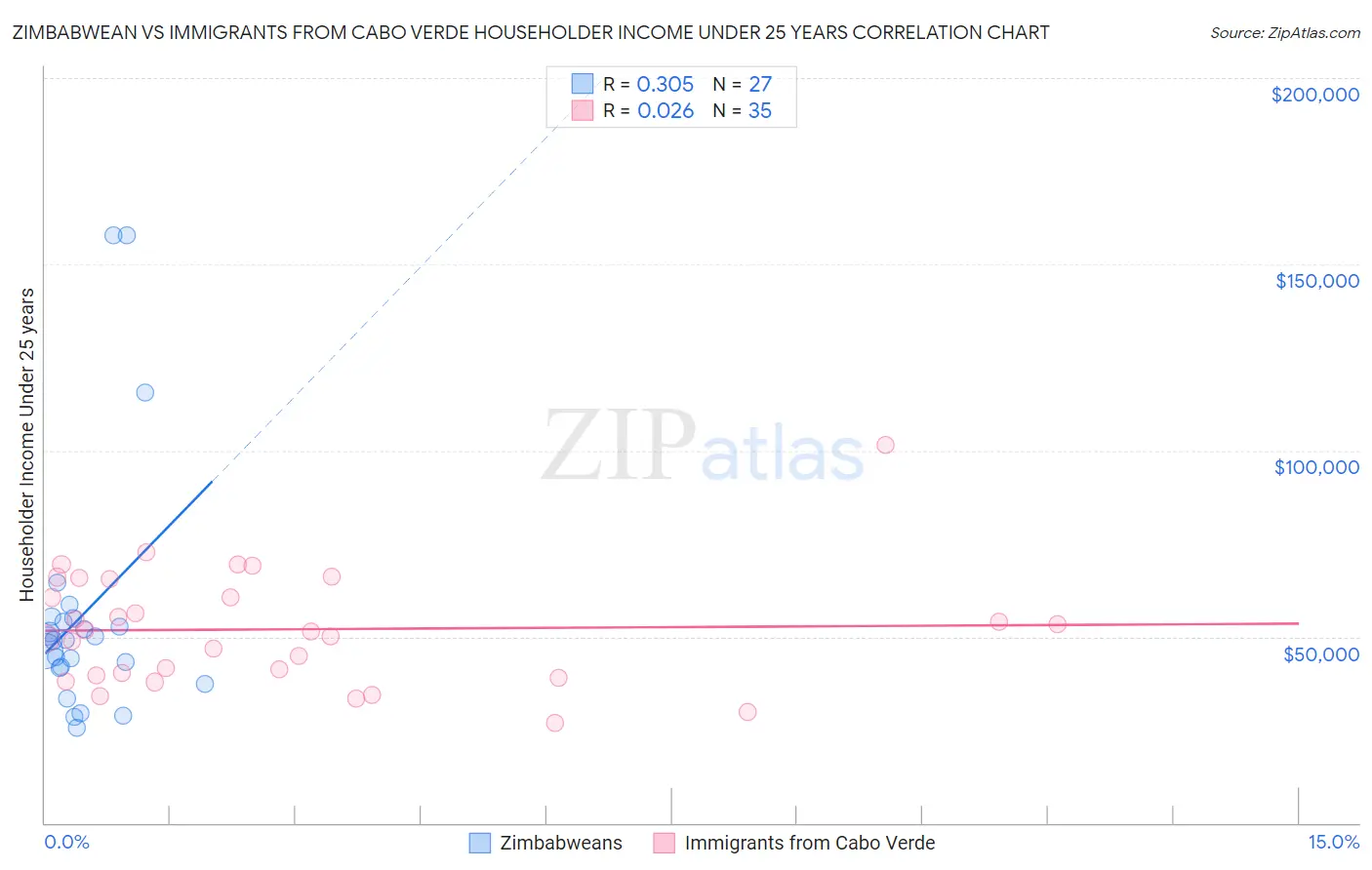 Zimbabwean vs Immigrants from Cabo Verde Householder Income Under 25 years