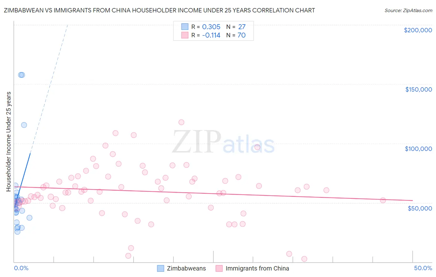 Zimbabwean vs Immigrants from China Householder Income Under 25 years
