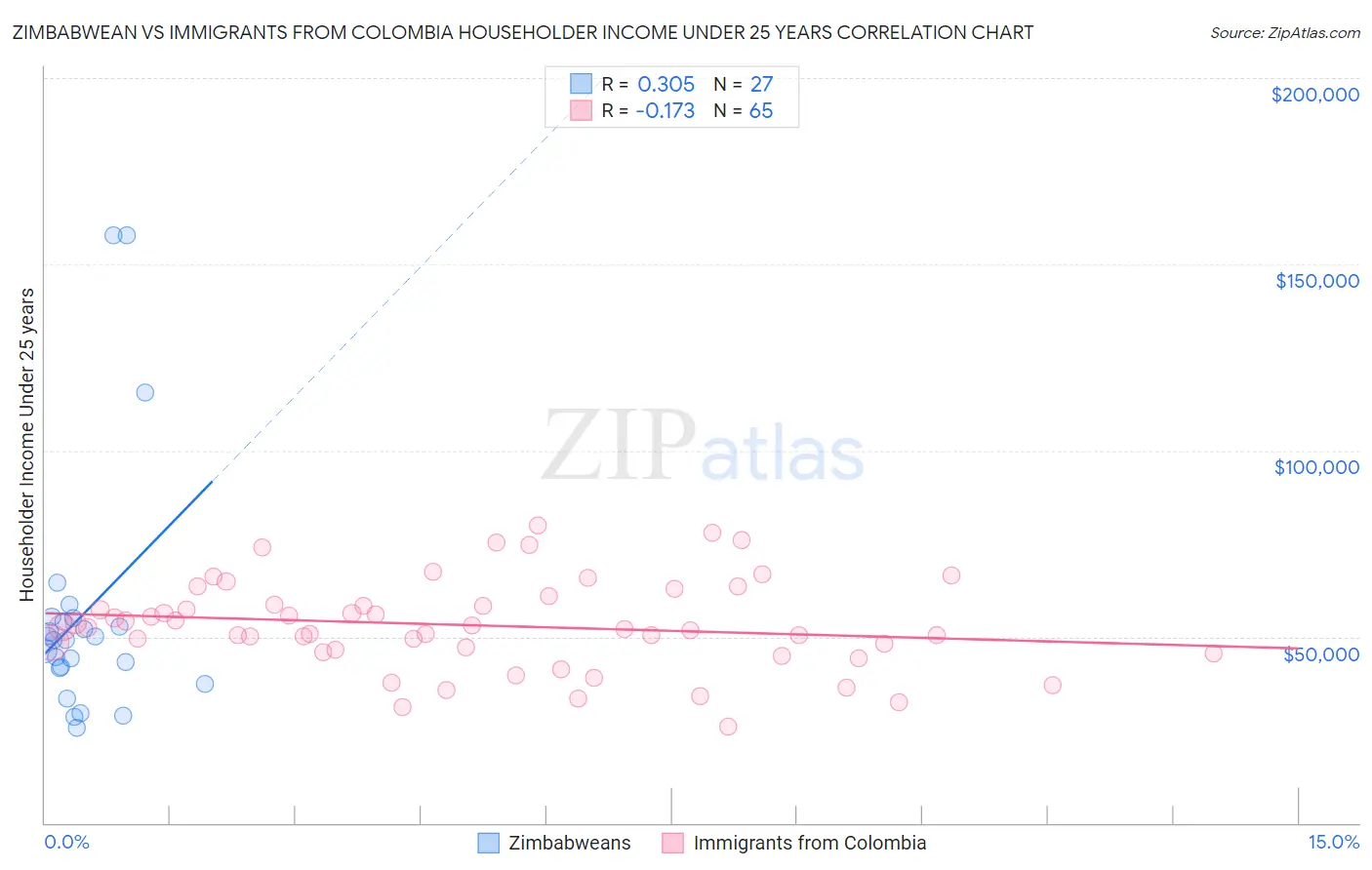 Zimbabwean vs Immigrants from Colombia Householder Income Under 25 years