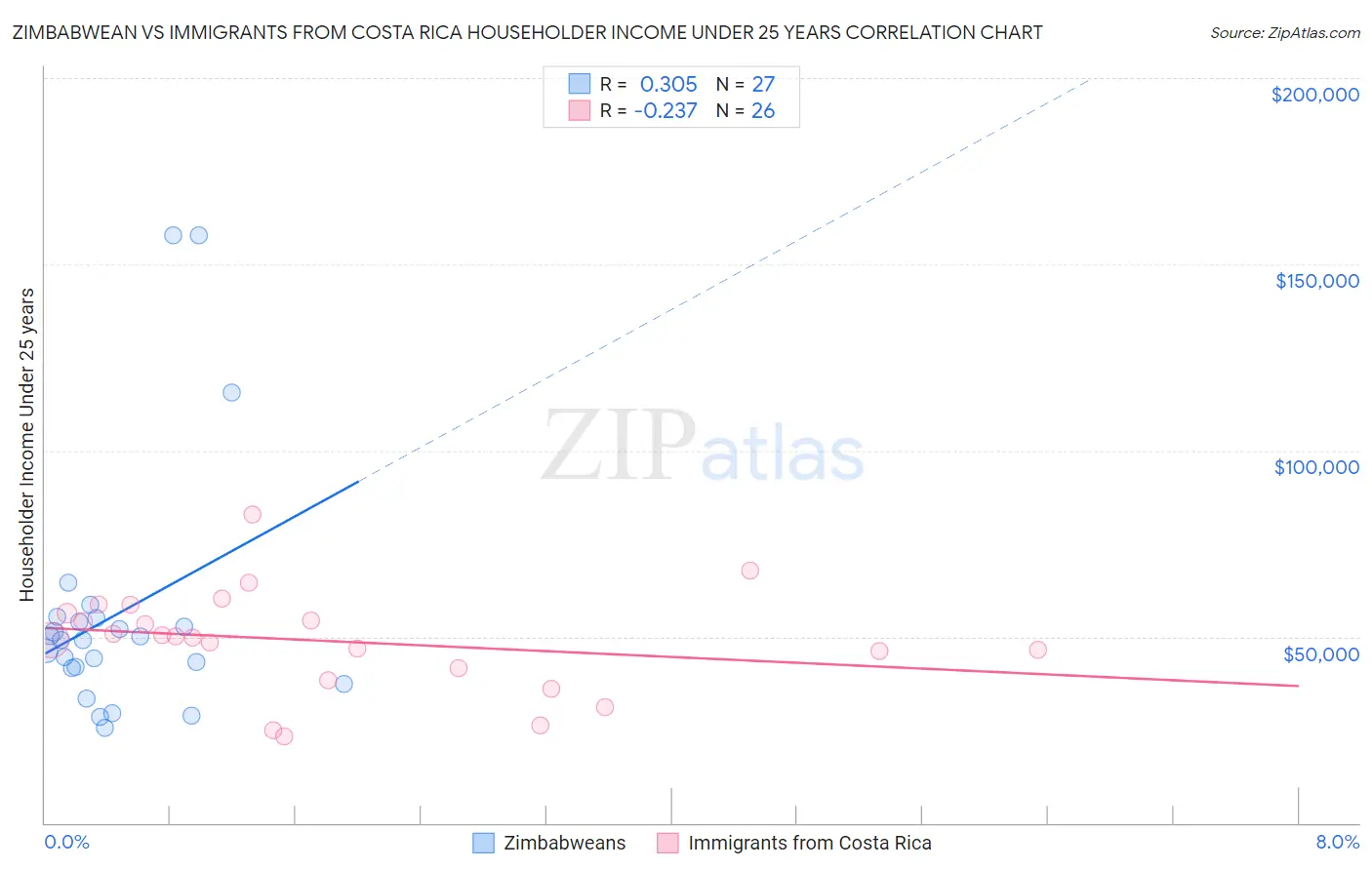 Zimbabwean vs Immigrants from Costa Rica Householder Income Under 25 years