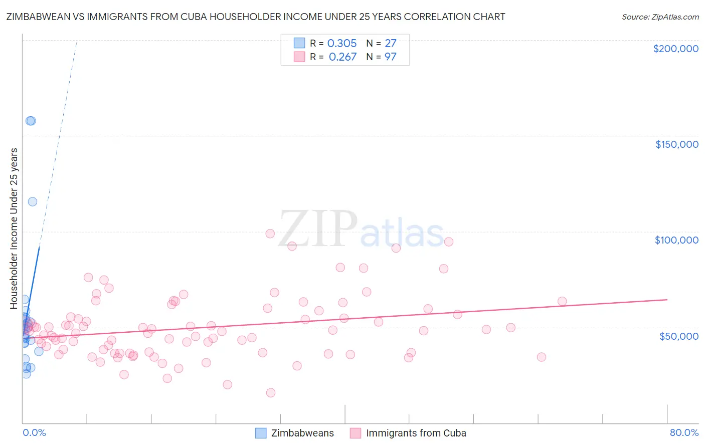 Zimbabwean vs Immigrants from Cuba Householder Income Under 25 years