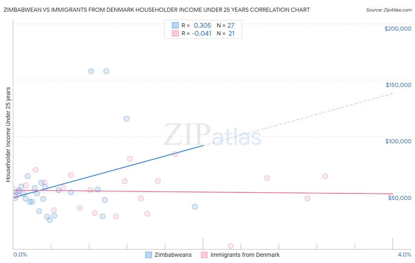 Zimbabwean vs Immigrants from Denmark Householder Income Under 25 years