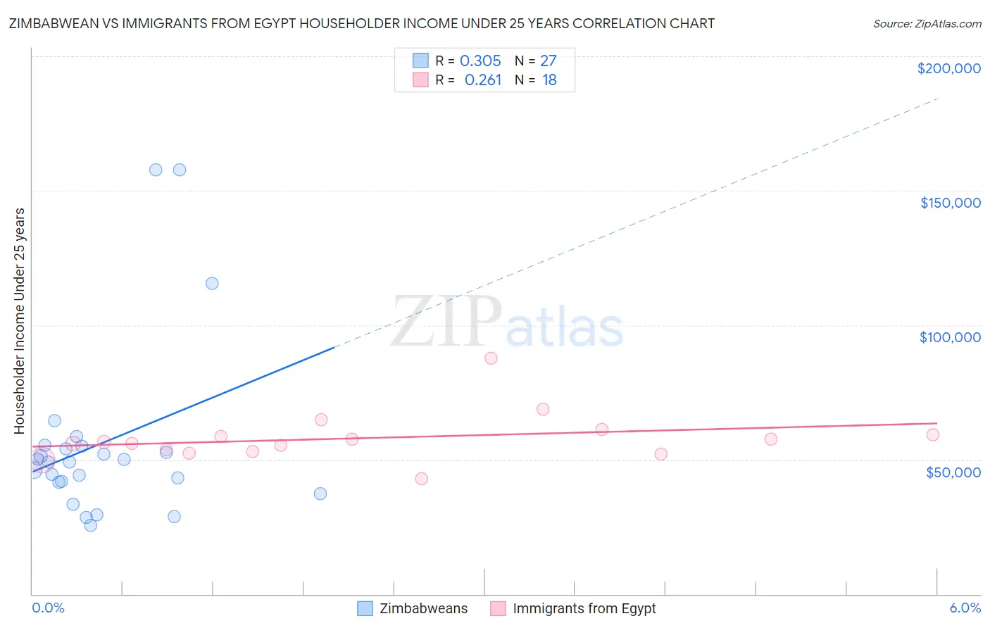 Zimbabwean vs Immigrants from Egypt Householder Income Under 25 years