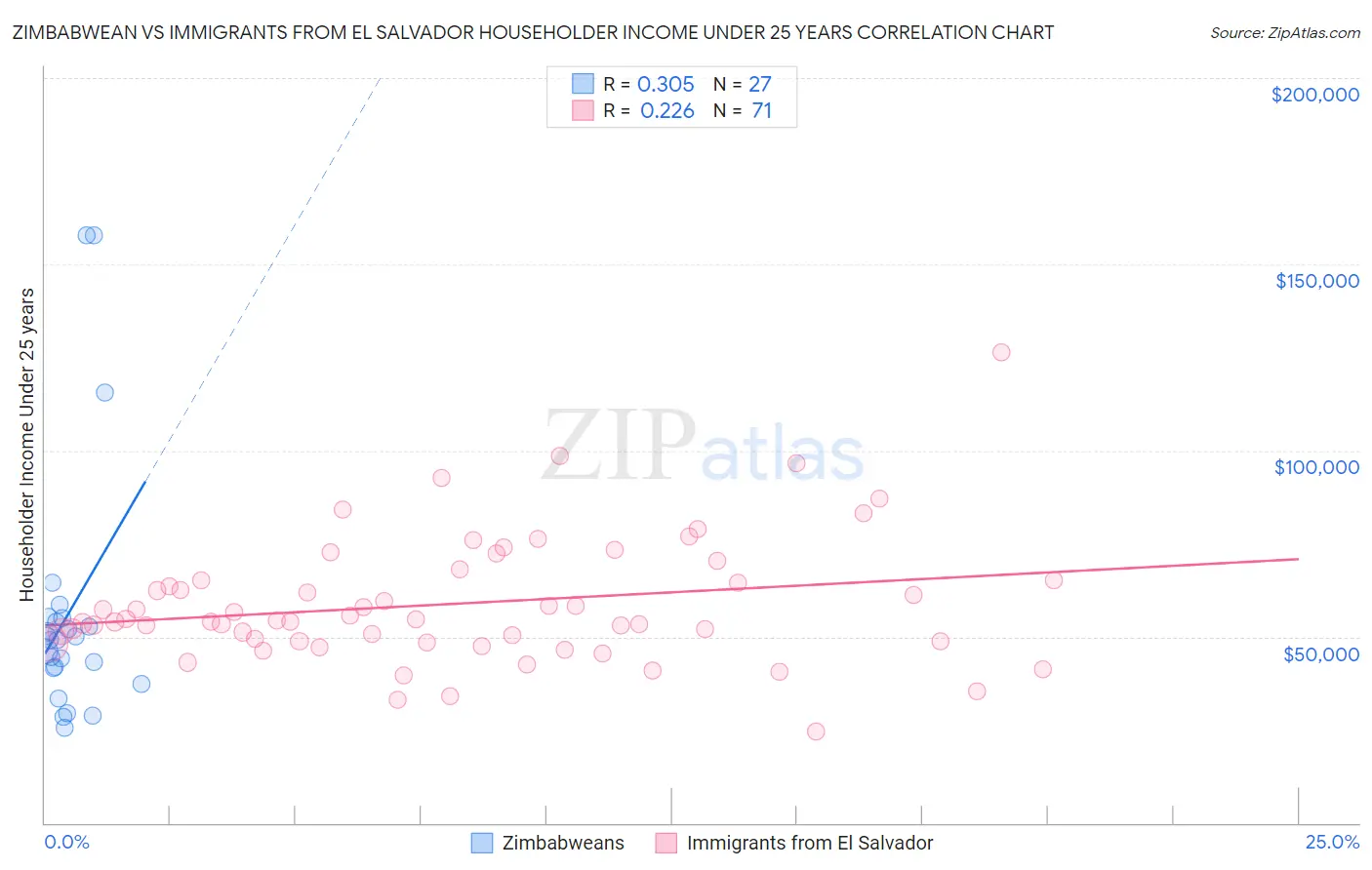 Zimbabwean vs Immigrants from El Salvador Householder Income Under 25 years