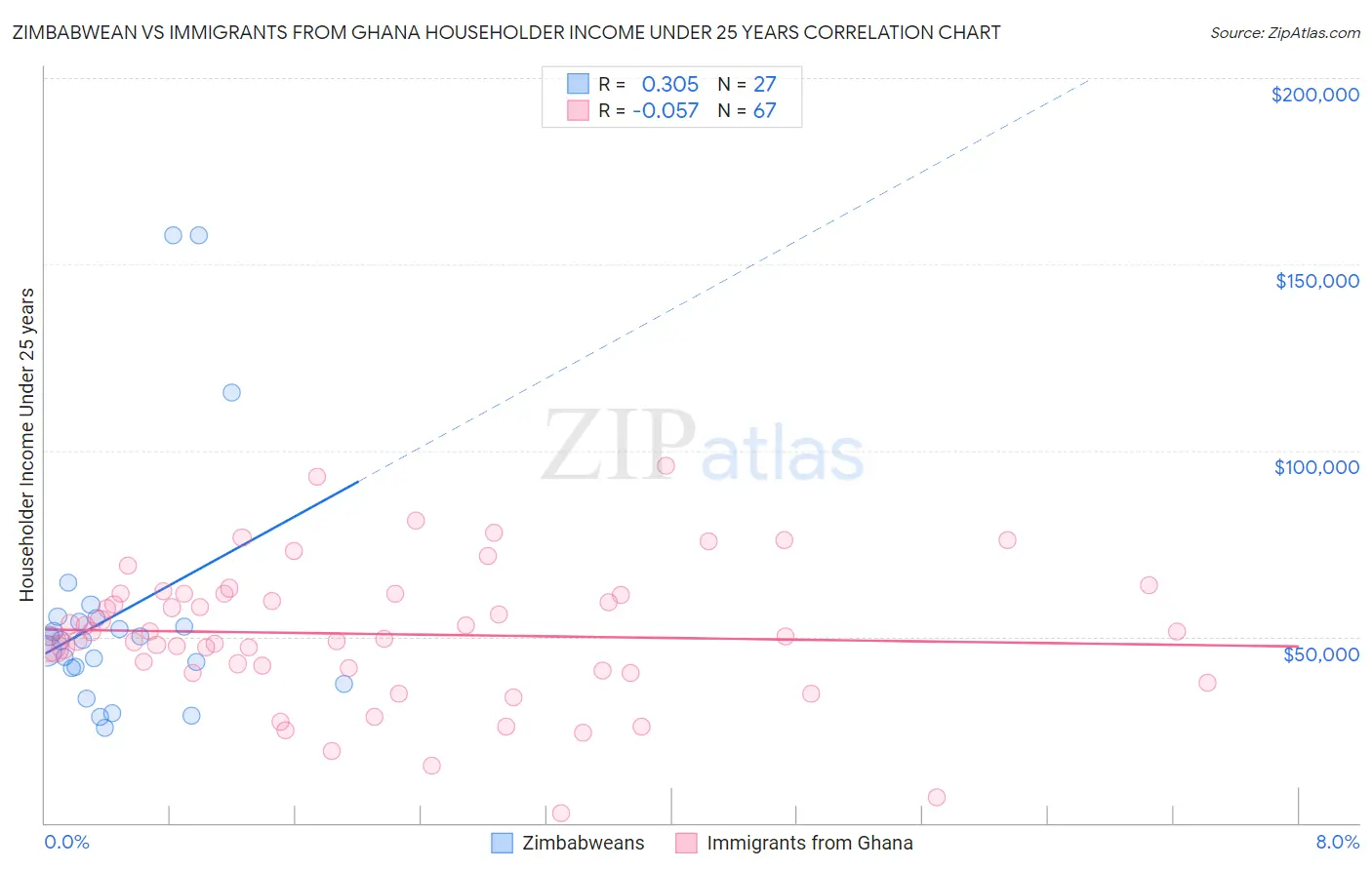 Zimbabwean vs Immigrants from Ghana Householder Income Under 25 years
