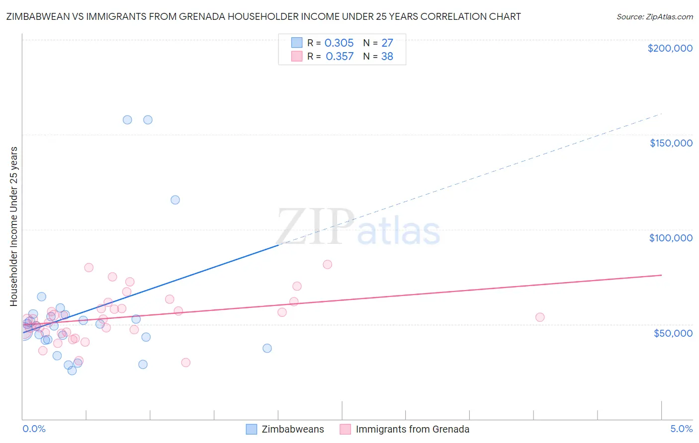 Zimbabwean vs Immigrants from Grenada Householder Income Under 25 years