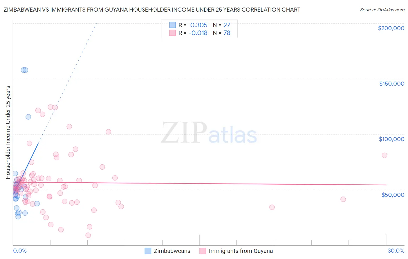Zimbabwean vs Immigrants from Guyana Householder Income Under 25 years