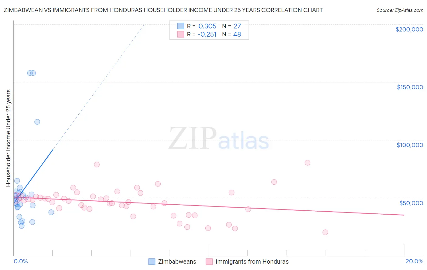 Zimbabwean vs Immigrants from Honduras Householder Income Under 25 years