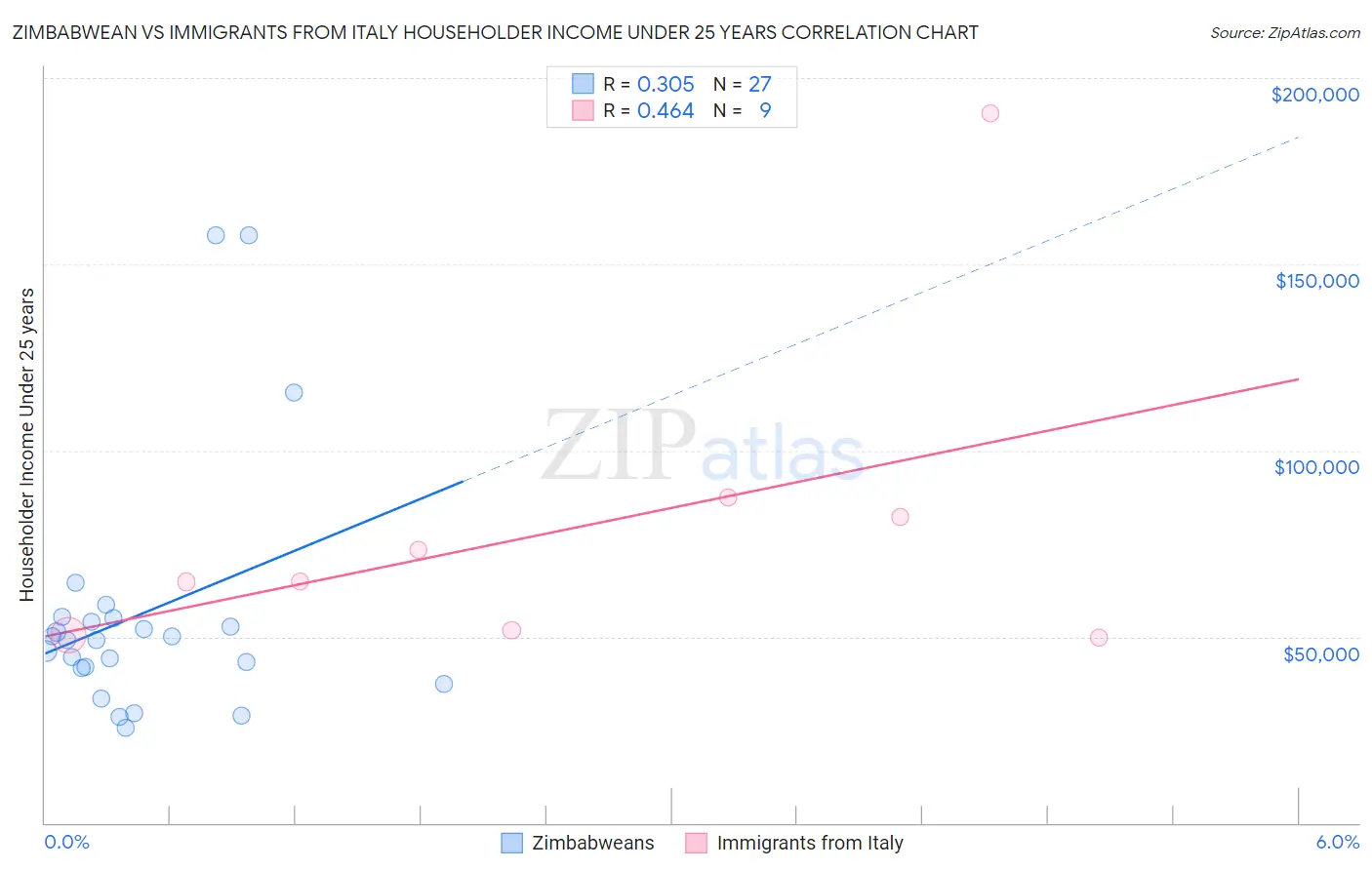 Zimbabwean vs Immigrants from Italy Householder Income Under 25 years