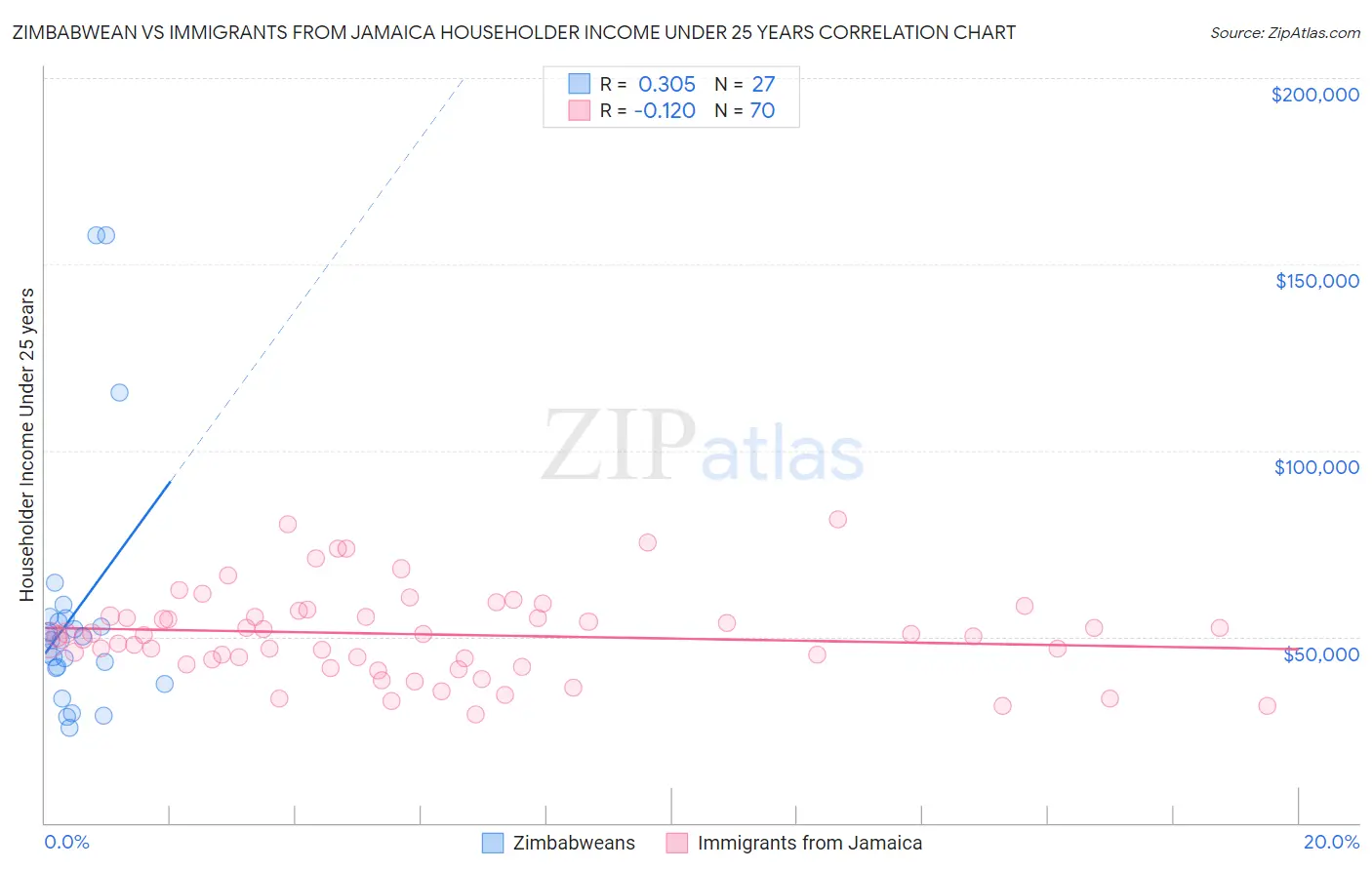 Zimbabwean vs Immigrants from Jamaica Householder Income Under 25 years