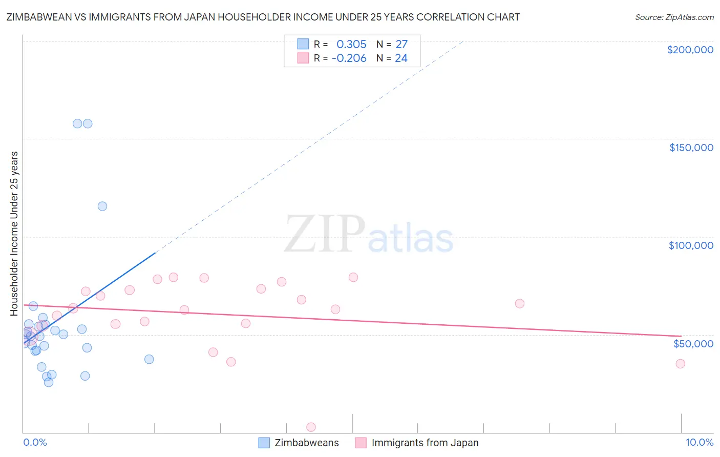 Zimbabwean vs Immigrants from Japan Householder Income Under 25 years