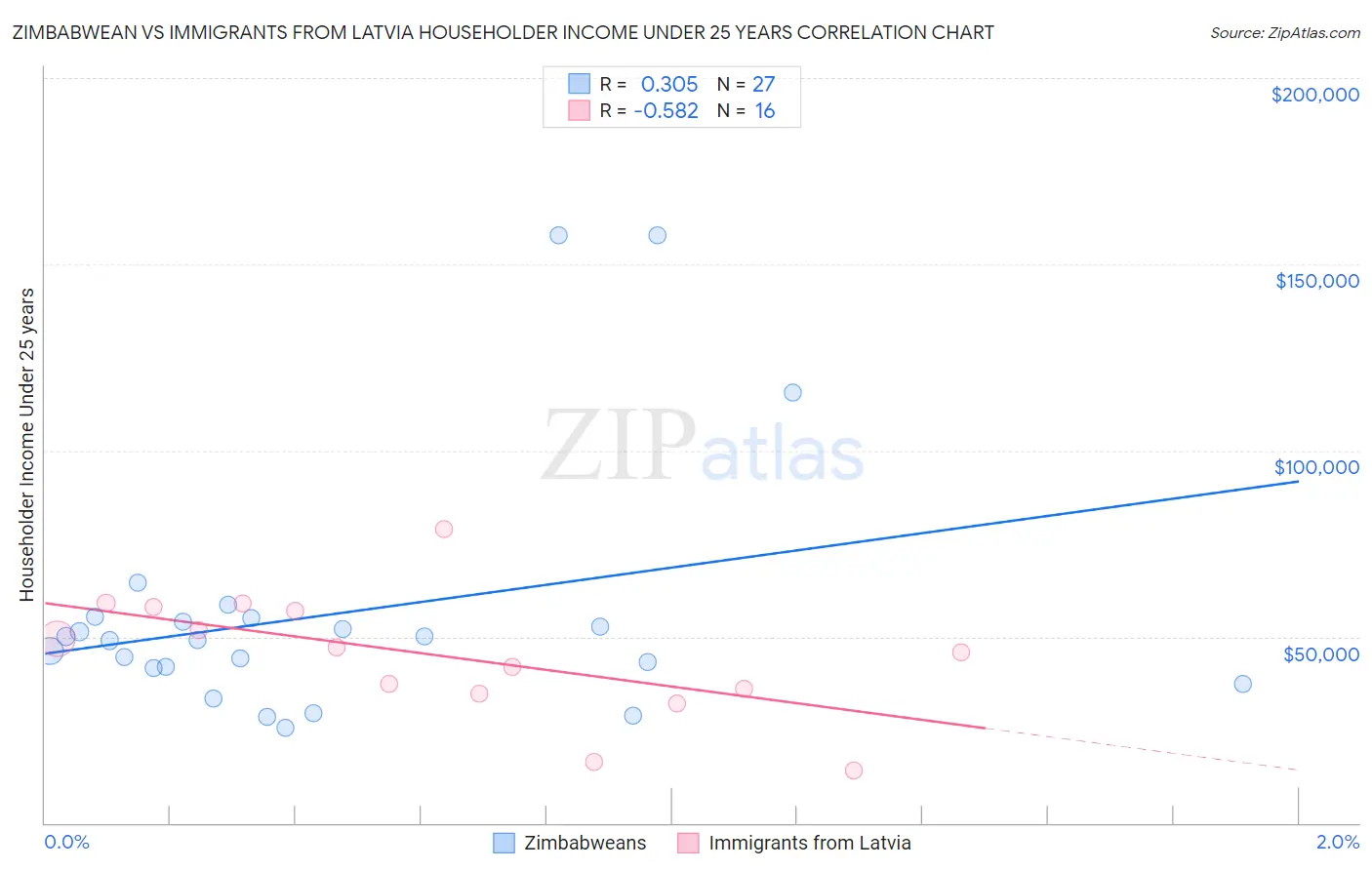 Zimbabwean vs Immigrants from Latvia Householder Income Under 25 years