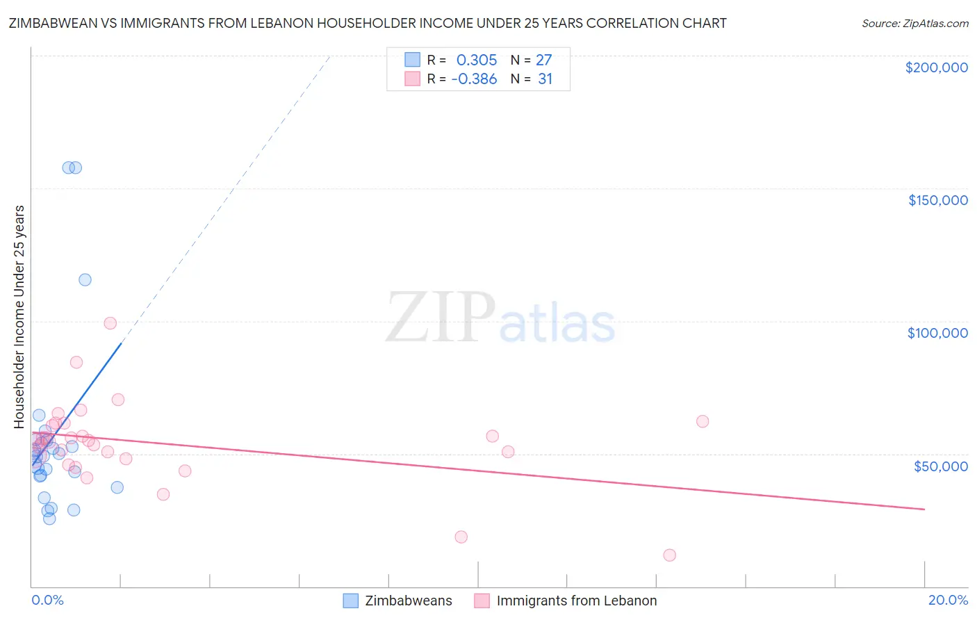 Zimbabwean vs Immigrants from Lebanon Householder Income Under 25 years