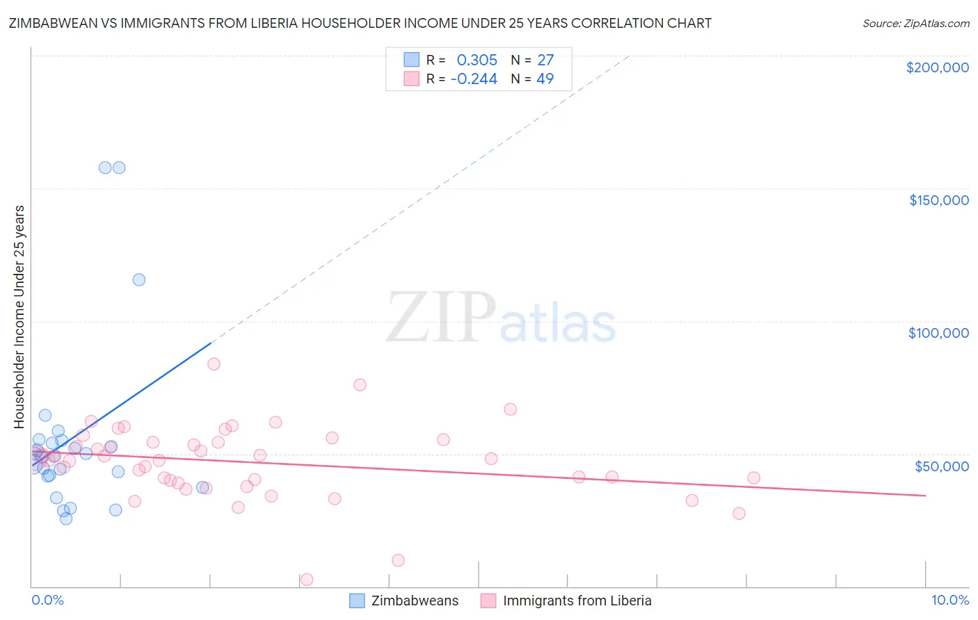 Zimbabwean vs Immigrants from Liberia Householder Income Under 25 years