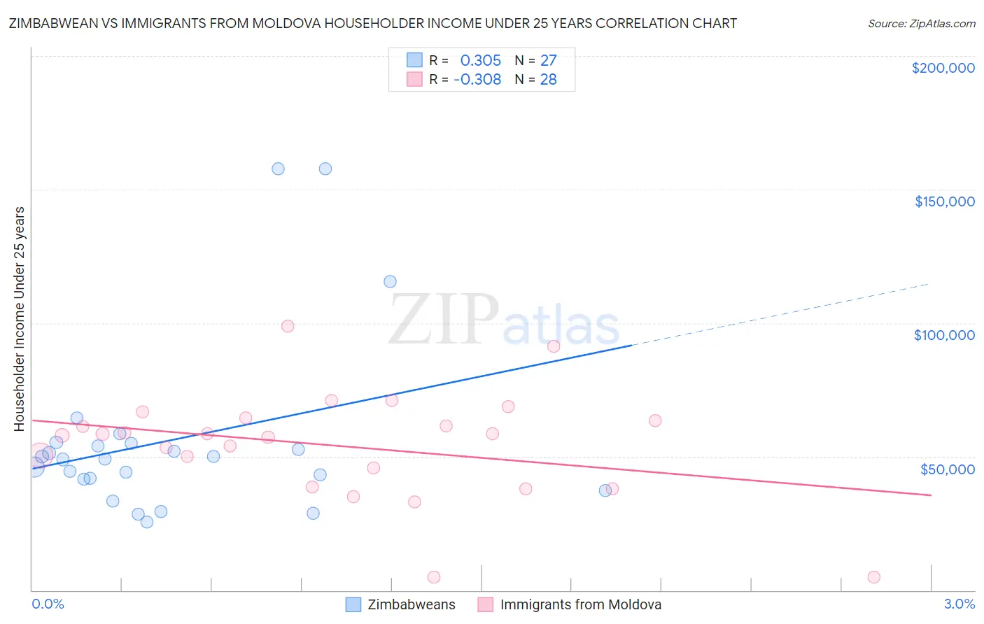 Zimbabwean vs Immigrants from Moldova Householder Income Under 25 years