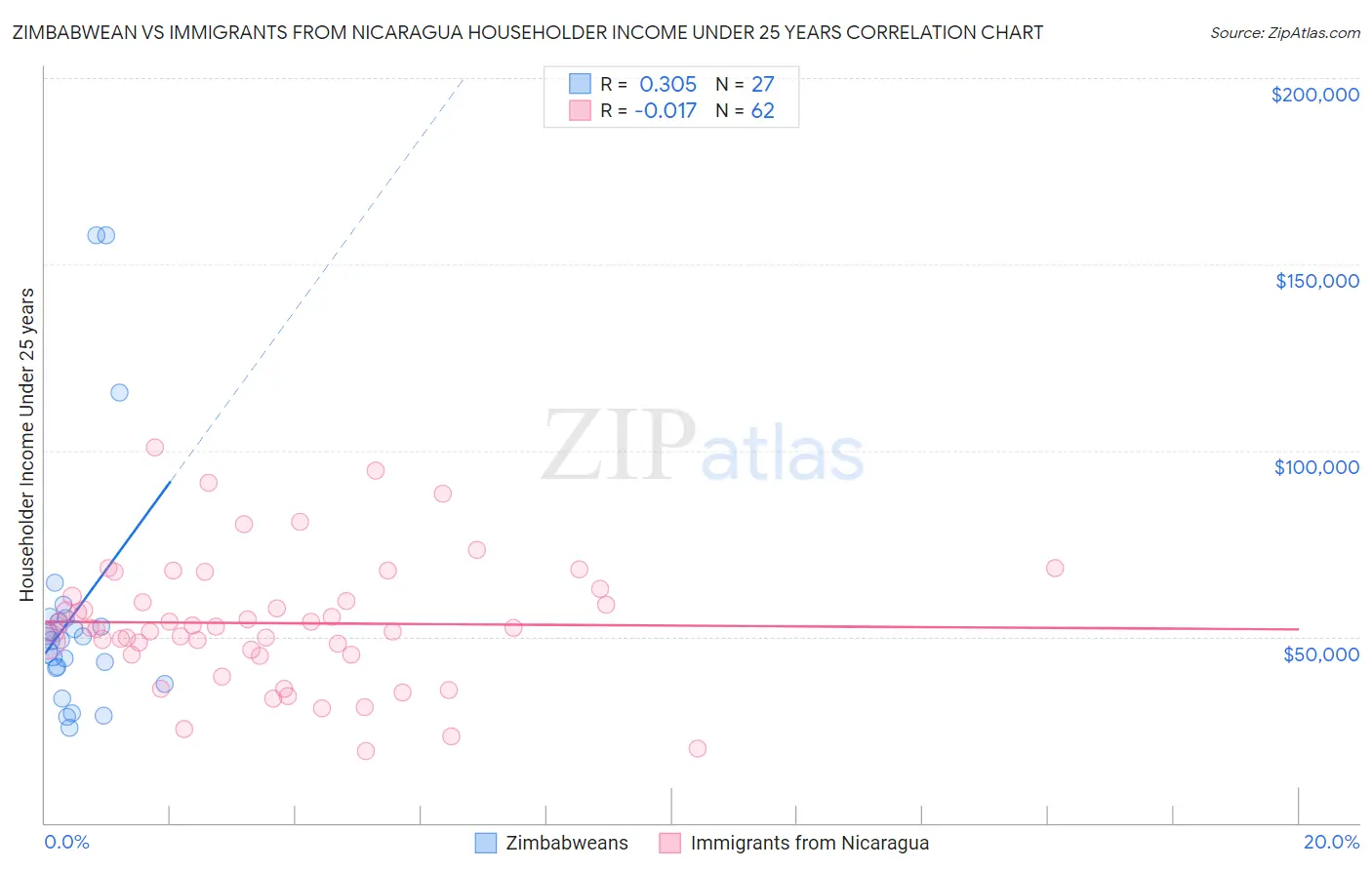 Zimbabwean vs Immigrants from Nicaragua Householder Income Under 25 years