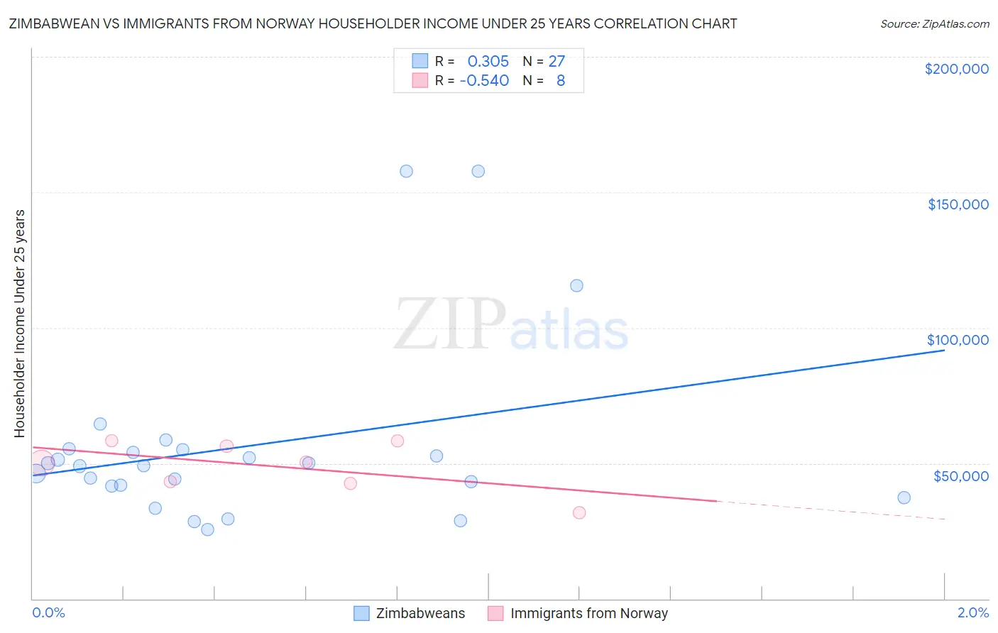 Zimbabwean vs Immigrants from Norway Householder Income Under 25 years