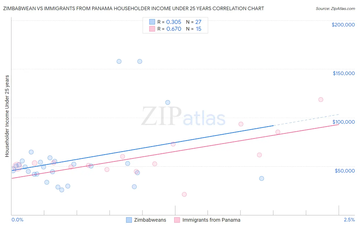 Zimbabwean vs Immigrants from Panama Householder Income Under 25 years